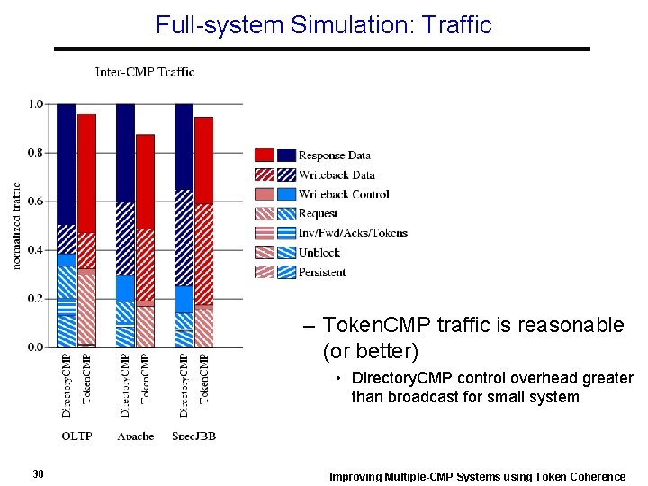 Full-system Simulation: Traffic – Token. CMP traffic is reasonable (or better) • Directory. CMP