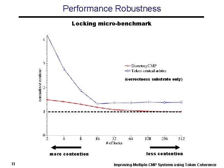 Performance Robustness Locking micro-benchmark (correctness substrate only) more contention 31 less contention Improving Multiple-CMP