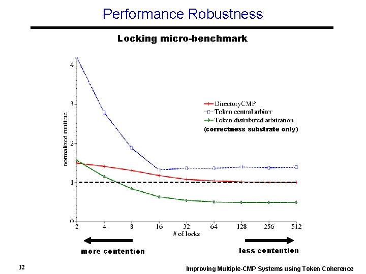 Performance Robustness Locking micro-benchmark (correctness substrate only) more contention 32 less contention Improving Multiple-CMP
