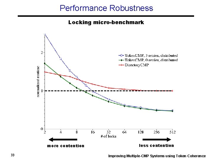 Performance Robustness Locking micro-benchmark more contention 33 less contention Improving Multiple-CMP Systems using Token