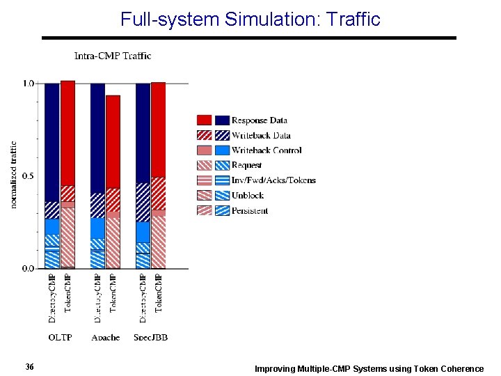 Full-system Simulation: Traffic 36 Improving Multiple-CMP Systems using Token Coherence 