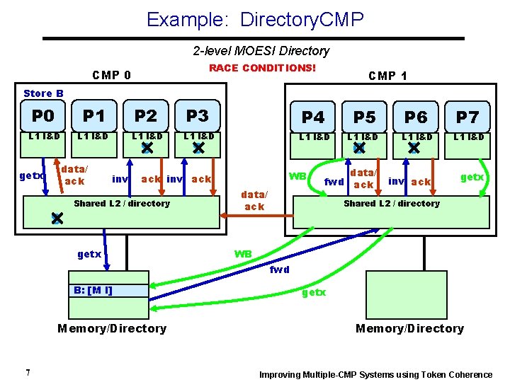 Example: Directory. CMP 2 -level MOESI Directory RACE CONDITIONS! CMP 0 CMP 1 Store