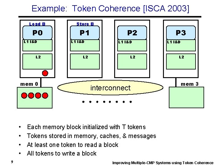 Example: Token Coherence [ISCA 2003] Load B Store B P 0 P 1 L