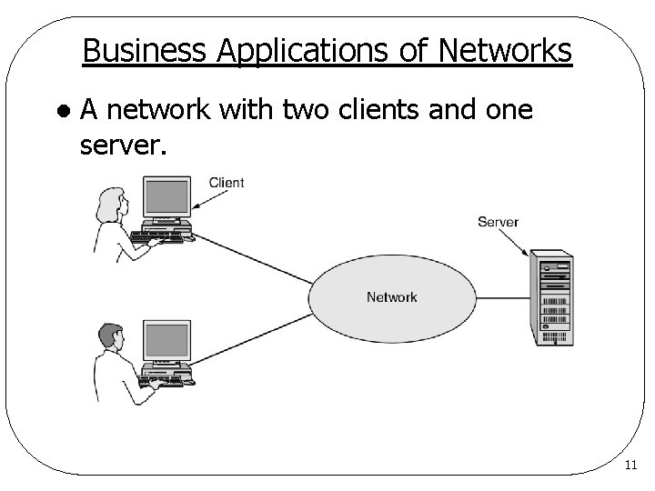 Business Applications of Networks l A network with two clients and one server. 11