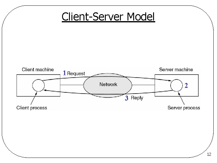 Client-Server Model 1 2 3 12 