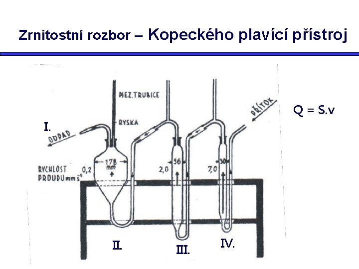 Zrnitostní rozbor – Kopeckého plavící přístroj Q = S. v I. III. IV. 