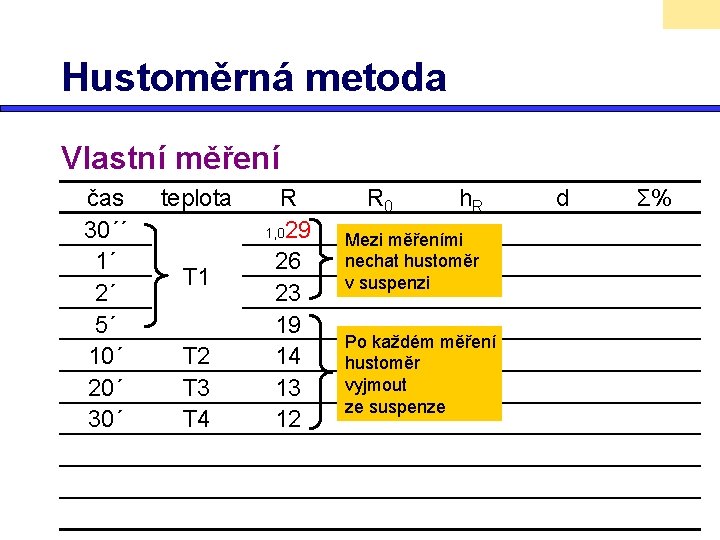 Hustoměrná metoda Vlastní měření čas 30´´ 1´ 2´ 5´ 10´ 20´ 30´ teplota T