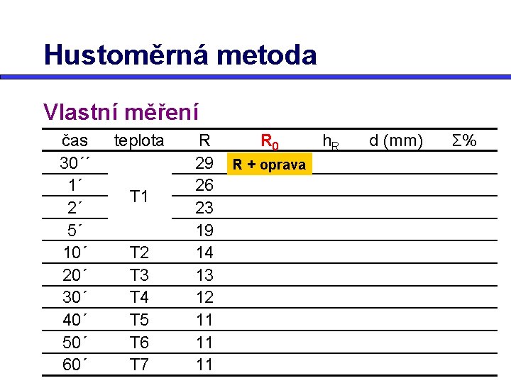 Hustoměrná metoda Vlastní měření čas 30´´ 1´ 2´ 5´ 10´ 20´ 30´ 40´ 50´