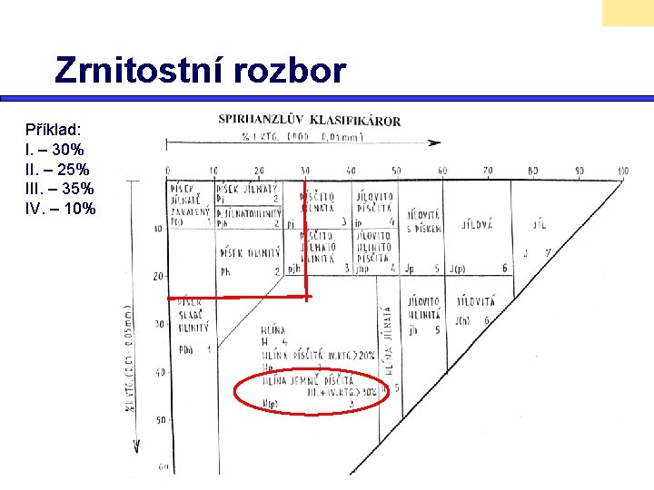 Zrnitostní rozbor Příklad: l. – 30% II. – 25% III. – 35% IV. –