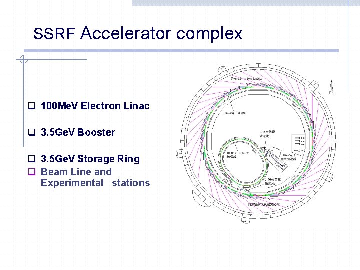 SSRF Accelerator complex q 100 Me. V Electron Linac q 3. 5 Ge. V