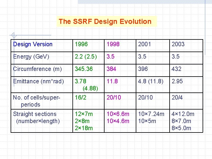 The SSRF Design Evolution Design Version 1996 1998 2001 2003 Energy (Ge. V) 2.