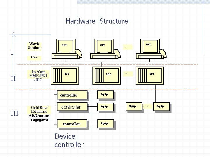  Hardware Structure I II Work Station OPI …… E-Net In /Out VME/PXI /IPC