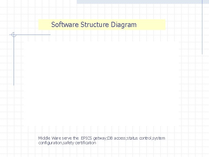  Software Structure Diagram Middle Ware serve the EPICS getway; DB access; status control,