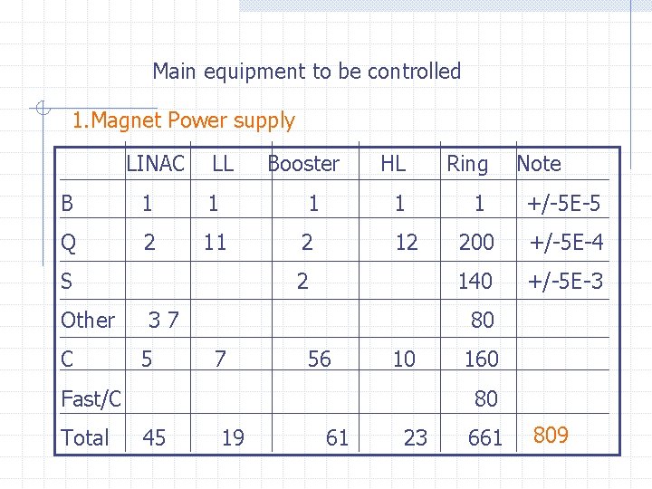  Main equipment to be controlled 1. Magnet Power supply LINAC LL Booster HL