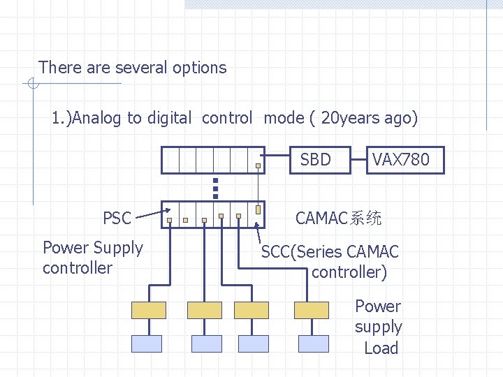 There are several options 1. )Analog to digital control mode ( 20 years ago)