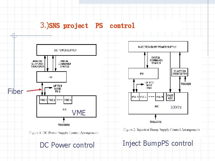  3. )SNS project PS control Fiber VME DC Power control 100 Khz Inject
