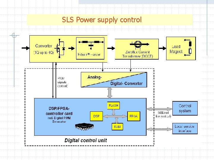  SLS Power supply control 