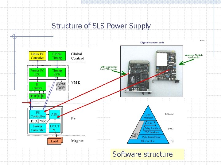  Structure of SLS Power Supply Software structure 