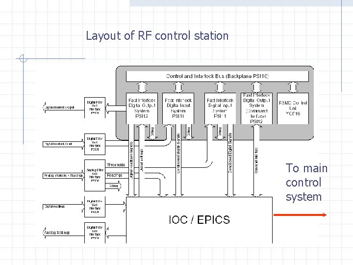  Layout of RF control station To main control system 