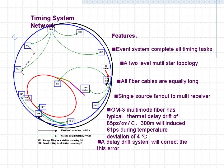 Timing System Network Features： n. Event system complete all timing tasks n. A two