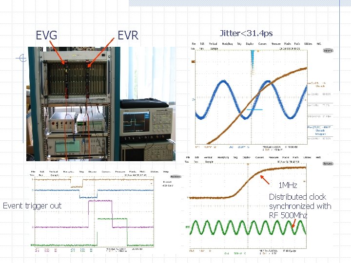 EVG Event trigger out EVR Jitter<31. 4 ps 1 MHz Distributed clock synchronized with