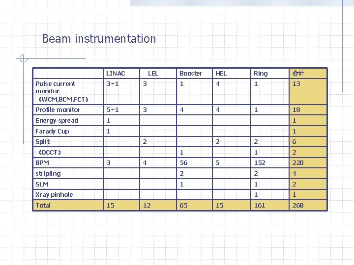 Beam instrumentation LINAC LEL Booster HEL Ring 合计 Pulse current monitor （WCM, BCM, FCT）