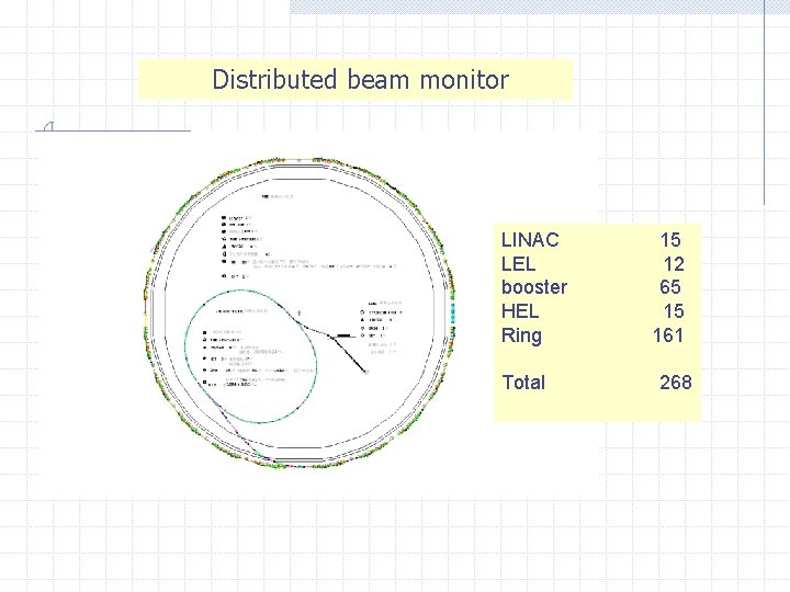  Distributed beam monitor LINAC LEL booster HEL Ring Total 15 12 65 15