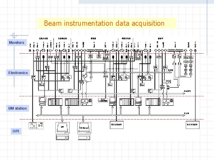  Beam instrumentation data acquisition Monitors Electronics BM station OPI 