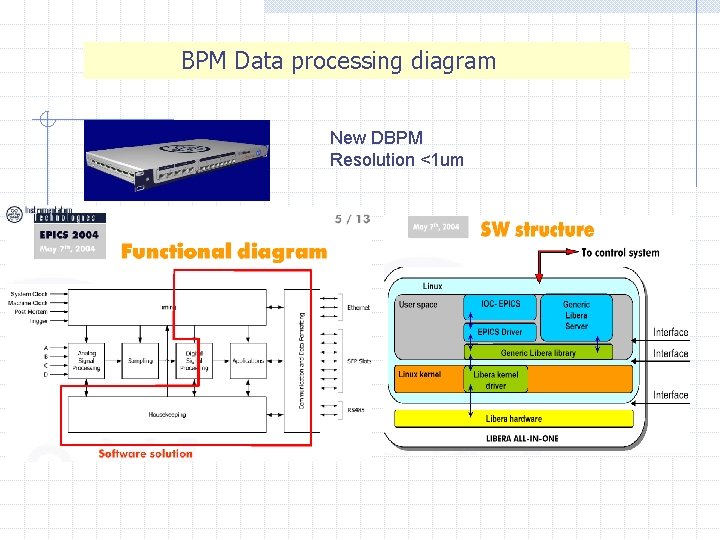  BPM Data processing diagram New DBPM Resolution <1 um 