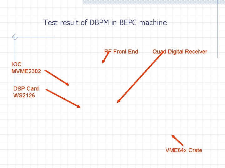  Test result of DBPM in BEPC machine RF Front End Quad Digital Receiver