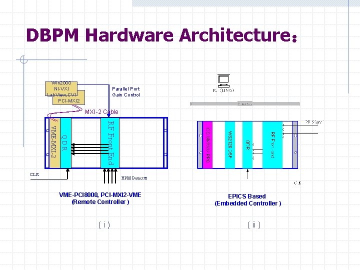 DBPM Hardware Architecture： Win 2000 NI-VXI Lab. View, CVI PCI-MXI 2 Parallel Port Gain