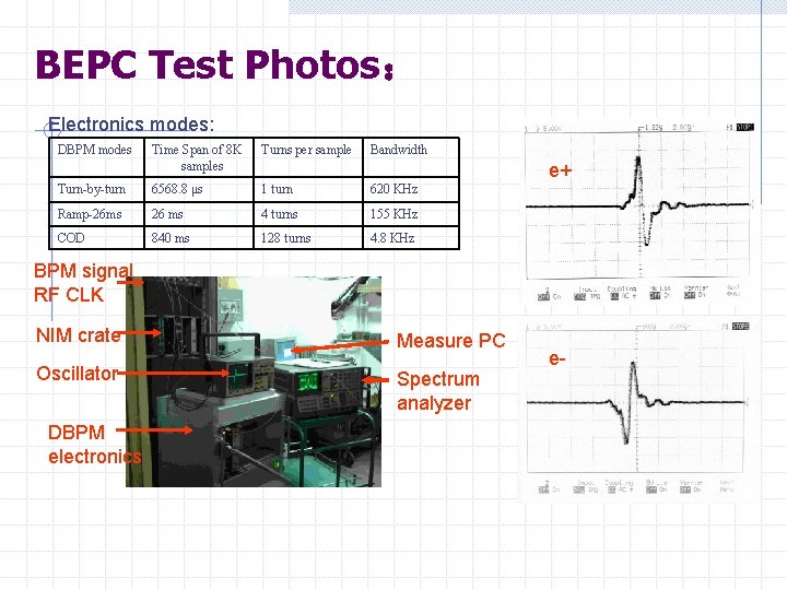 BEPC Test Photos： Electronics modes: DBPM modes Time Span of 8 K samples Turns