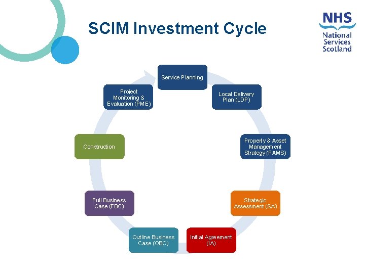 SCIM Investment Cycle Service Planning Project Monitoring & Evaluation (PME) Local Delivery Plan (LDP)