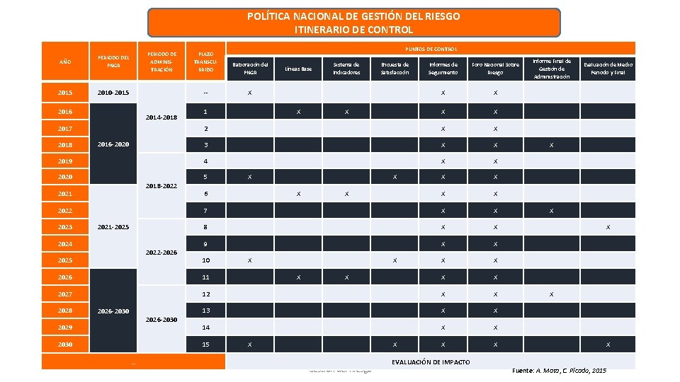 POLÍTICA NACIONAL DE GESTIÓN DEL RIESGO ITINERARIO DE CONTROL PERIODO DE ADMINISTRACIÓN PERIODO DEL