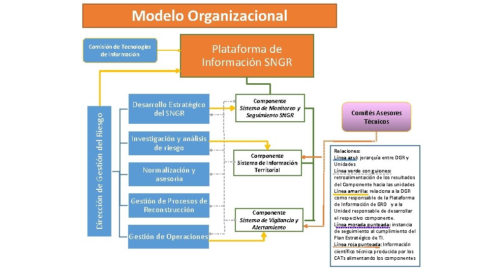 Modelo Organizacional Dirección de Gestión del Riesgo Comisión de Tecnologías de Información Plataforma de