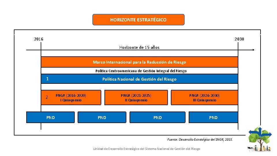 HORIZONTE ESTRATÉGICO 2016 2030 Horizonte de 15 años Marco Internacional para la Reducción de