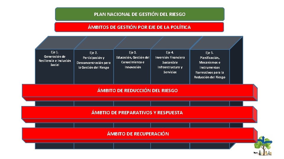 PLAN NACIONAL DE GESTIÓN DEL RIESGO ÁMBITOS DE GESTIÓN POR EJE DE LA POLÍTICA