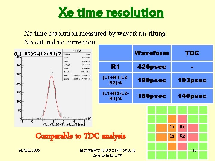 Xe time resolution measured by waveform fitting No cut and no correction Waveform TDC