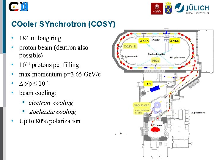 COoler SYnchrotron (COSY) • 184 m long ring • proton beam (deutron also possible)