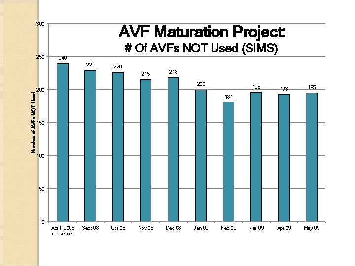 300 250 AVF Maturation Project: # Of AVFs NOT Used (SIMS) 240 229 226