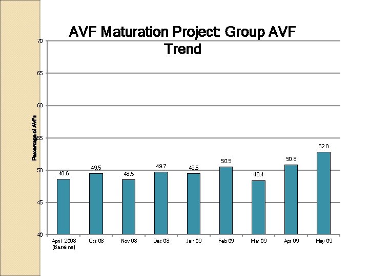 AVF Maturation Project: Group AVF Trend 70 65 Percentage of AVFs 60 55 52.