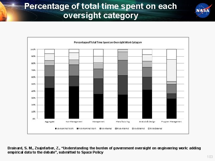 Percentage of total time spent on each oversight category Brainard, S. M. , Zsajnfarber,