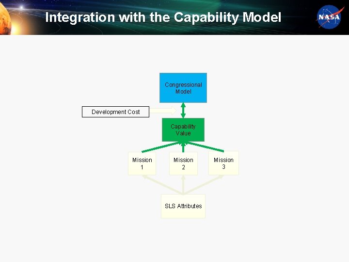 Integration with the Capability Model Congressional Model Development Cost Capability Value Mission 1 Mission