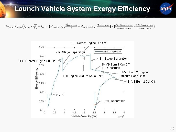 Launch Vehicle System Exergy Efficiency S-II Center Engine Cut-Off S-1 C Stage Separation S-II