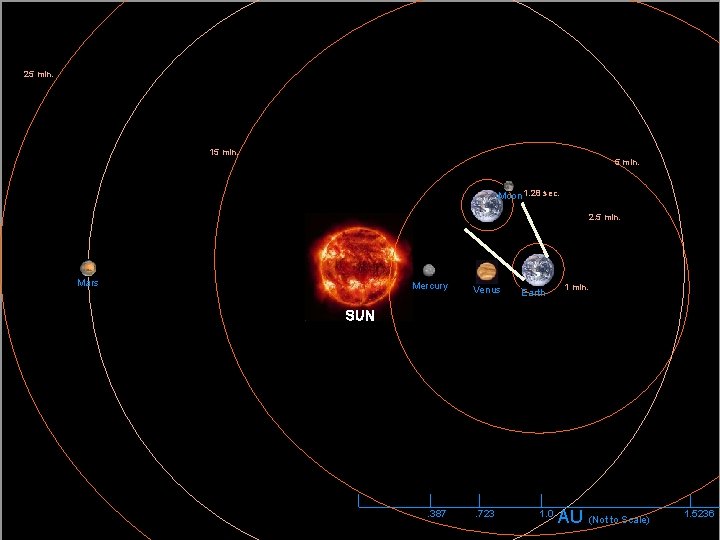 25 min. 15 min. Moon 1. 28 sec. 2. 5 min. Mars Mercury Venus