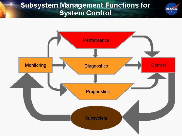 Subsystem Management Functions for System Control Performance Monitoring Diagnostics Prognostics Subsystem Control 