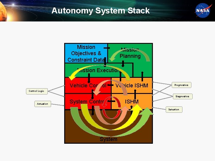 Autonomy System Stack Mission Objectives & Constraint Data Mission Planning Mission Execution Vehicle Control