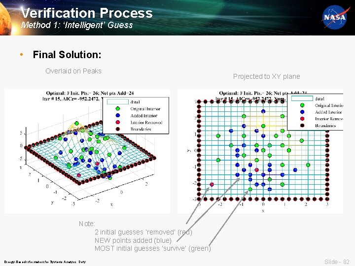 Verification Process Method 1: ‘Intelligent’ Guess • Final Solution: Overlaid on Peaks Projected to