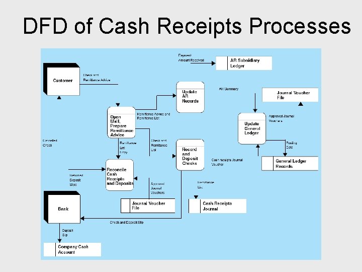 DFD of Cash Receipts Processes 