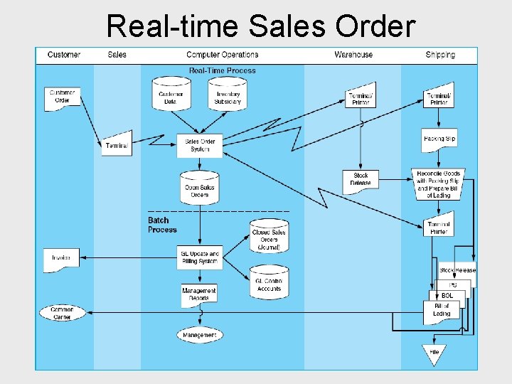 Real-time Sales Order 